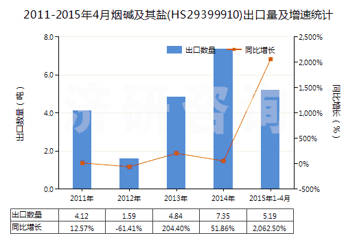 2011-2015年4月煙堿及其鹽(HS29399910)出口量及增速統(tǒng)計(jì)